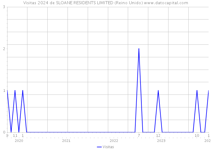 Visitas 2024 de SLOANE RESIDENTS LIMITED (Reino Unido) 