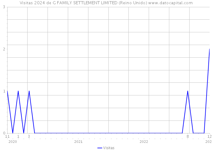 Visitas 2024 de G FAMILY SETTLEMENT LIMITED (Reino Unido) 