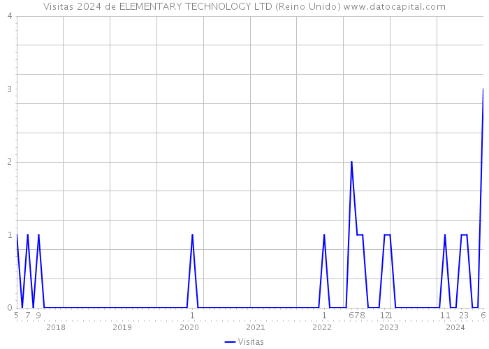 Visitas 2024 de ELEMENTARY TECHNOLOGY LTD (Reino Unido) 