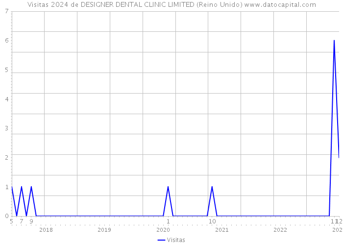 Visitas 2024 de DESIGNER DENTAL CLINIC LIMITED (Reino Unido) 