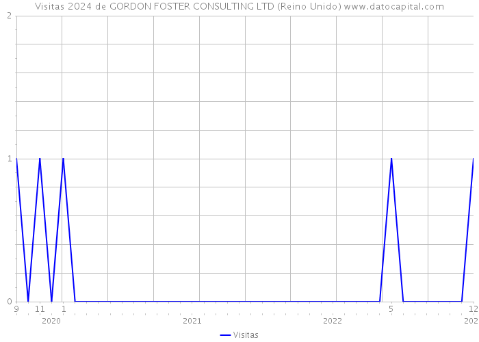 Visitas 2024 de GORDON FOSTER CONSULTING LTD (Reino Unido) 