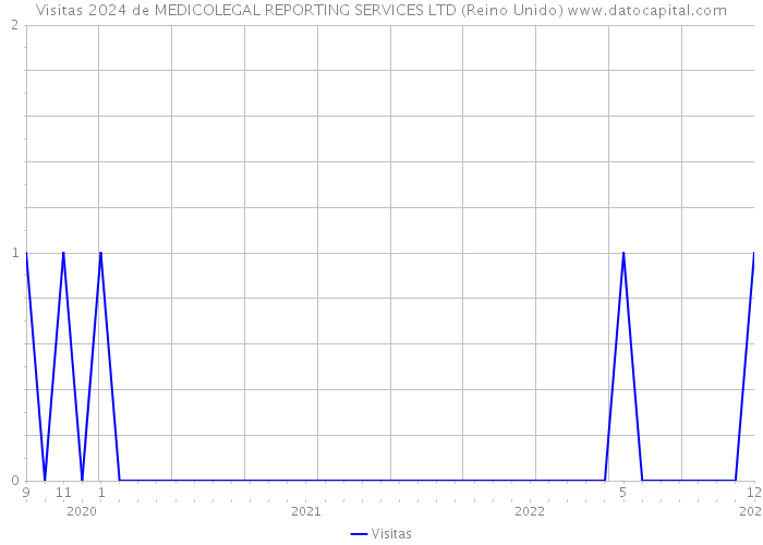 Visitas 2024 de MEDICOLEGAL REPORTING SERVICES LTD (Reino Unido) 