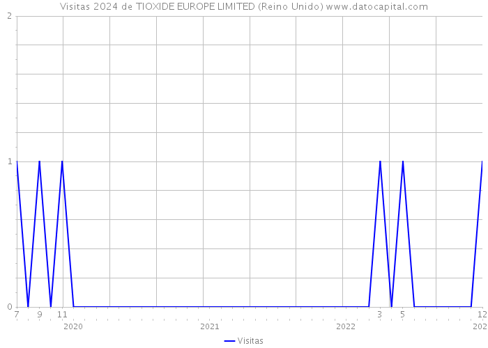 Visitas 2024 de TIOXIDE EUROPE LIMITED (Reino Unido) 