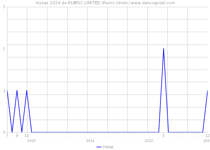 Visitas 2024 de RUBRIC LIMITED (Reino Unido) 