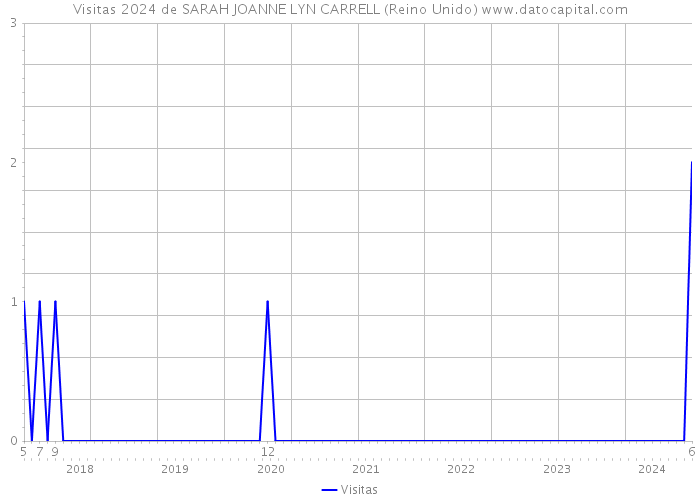 Visitas 2024 de SARAH JOANNE LYN CARRELL (Reino Unido) 