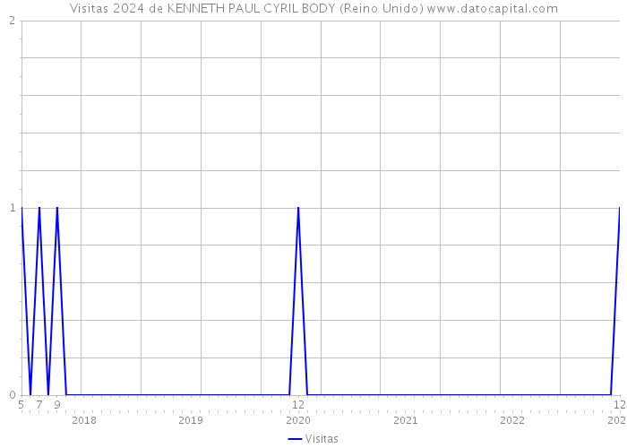 Visitas 2024 de KENNETH PAUL CYRIL BODY (Reino Unido) 