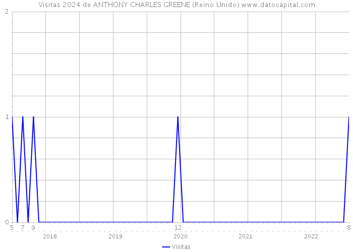 Visitas 2024 de ANTHONY CHARLES GREENE (Reino Unido) 