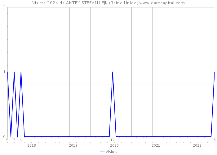 Visitas 2024 de ANTEK STEFAN LEJK (Reino Unido) 