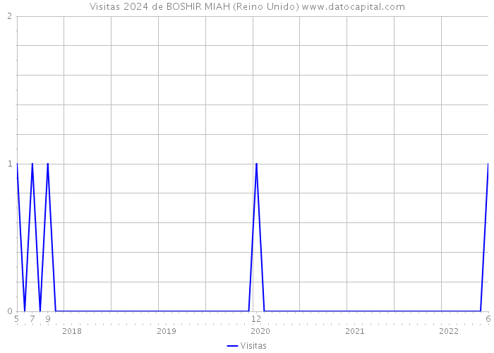 Visitas 2024 de BOSHIR MIAH (Reino Unido) 