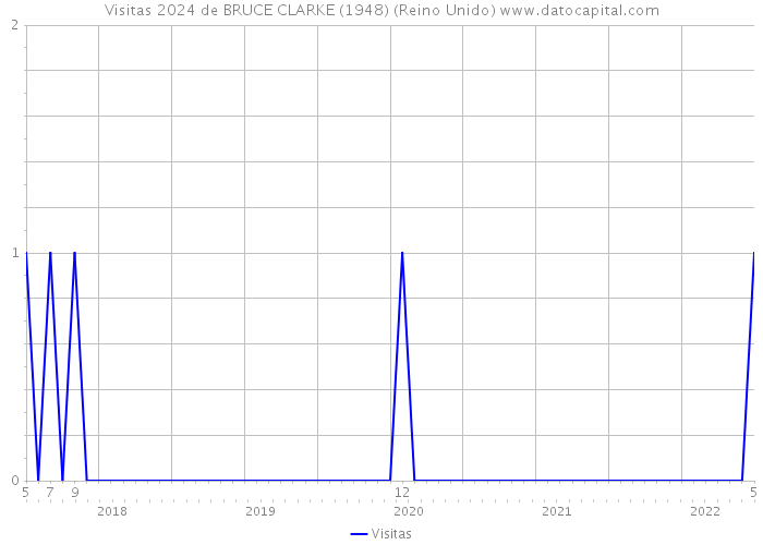 Visitas 2024 de BRUCE CLARKE (1948) (Reino Unido) 