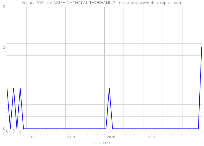 Visitas 2024 de ANISH NATHALAL THOBHANI (Reino Unido) 