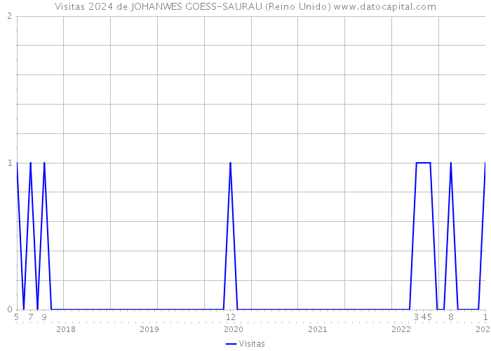 Visitas 2024 de JOHANWES GOESS-SAURAU (Reino Unido) 