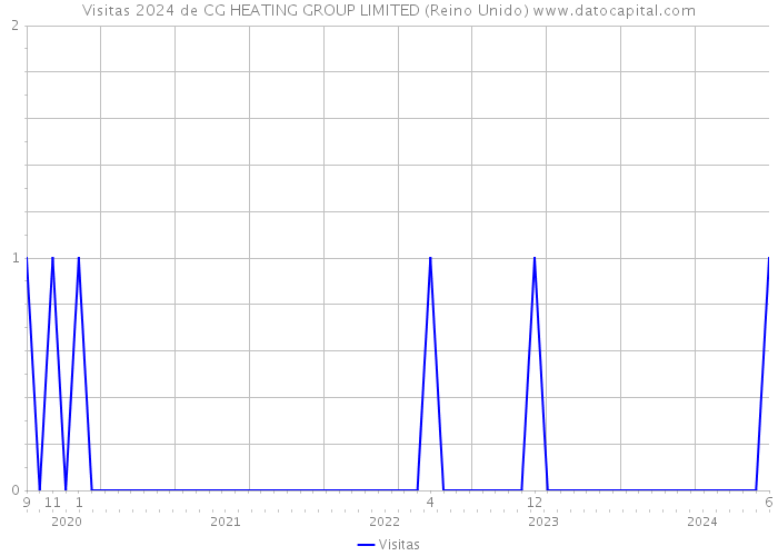 Visitas 2024 de CG HEATING GROUP LIMITED (Reino Unido) 