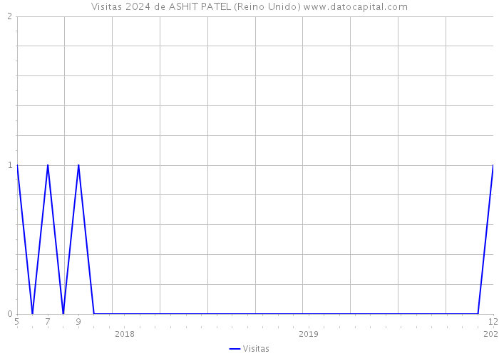 Visitas 2024 de ASHIT PATEL (Reino Unido) 