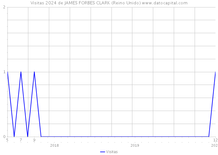 Visitas 2024 de JAMES FORBES CLARK (Reino Unido) 