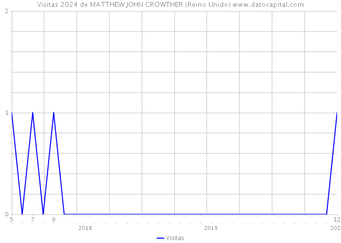 Visitas 2024 de MATTHEW JOHN CROWTHER (Reino Unido) 