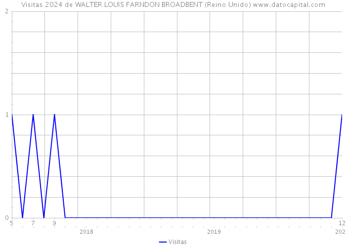 Visitas 2024 de WALTER LOUIS FARNDON BROADBENT (Reino Unido) 