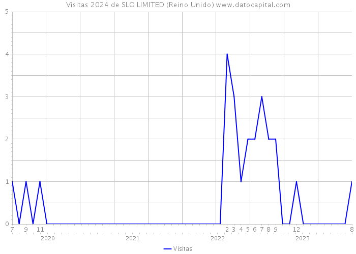 Visitas 2024 de SLO LIMITED (Reino Unido) 