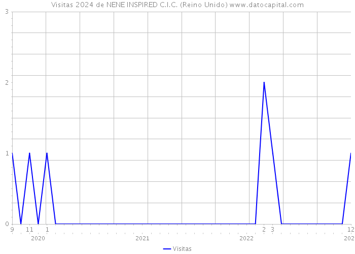 Visitas 2024 de NENE INSPIRED C.I.C. (Reino Unido) 