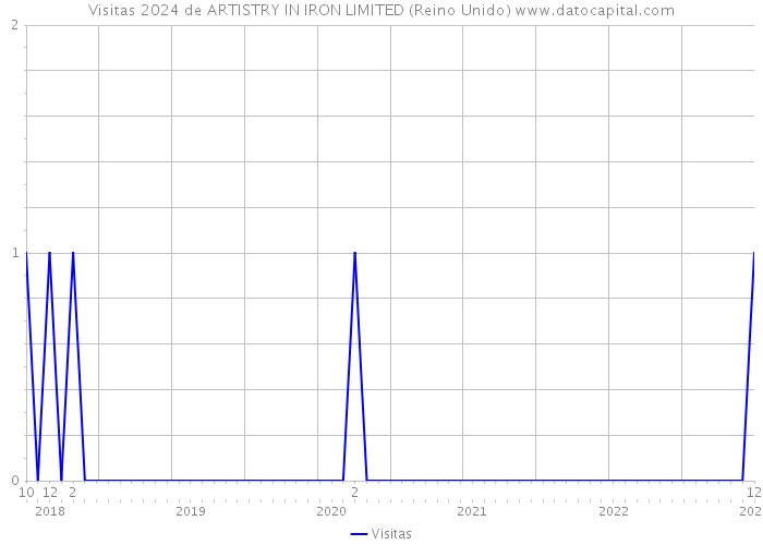 Visitas 2024 de ARTISTRY IN IRON LIMITED (Reino Unido) 