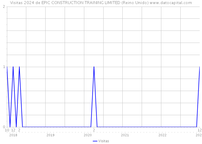 Visitas 2024 de EPIC CONSTRUCTION TRAINING LIMITED (Reino Unido) 