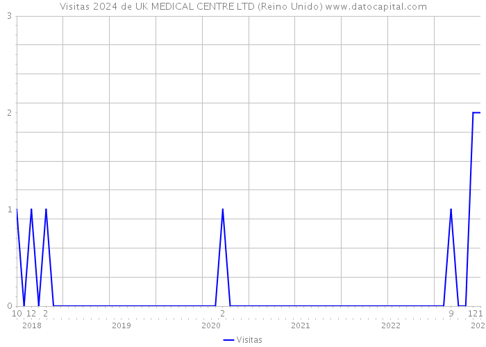 Visitas 2024 de UK MEDICAL CENTRE LTD (Reino Unido) 