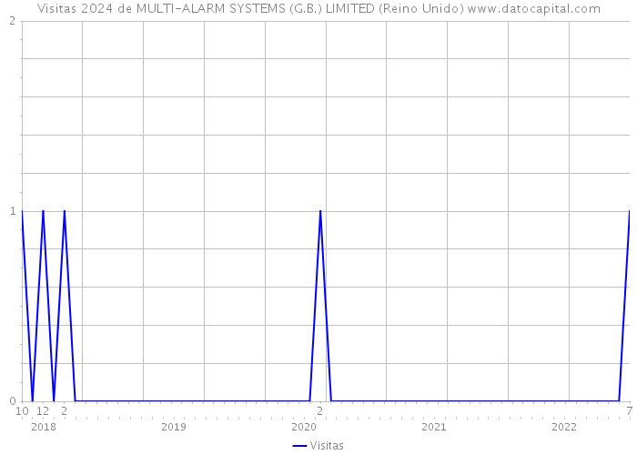 Visitas 2024 de MULTI-ALARM SYSTEMS (G.B.) LIMITED (Reino Unido) 