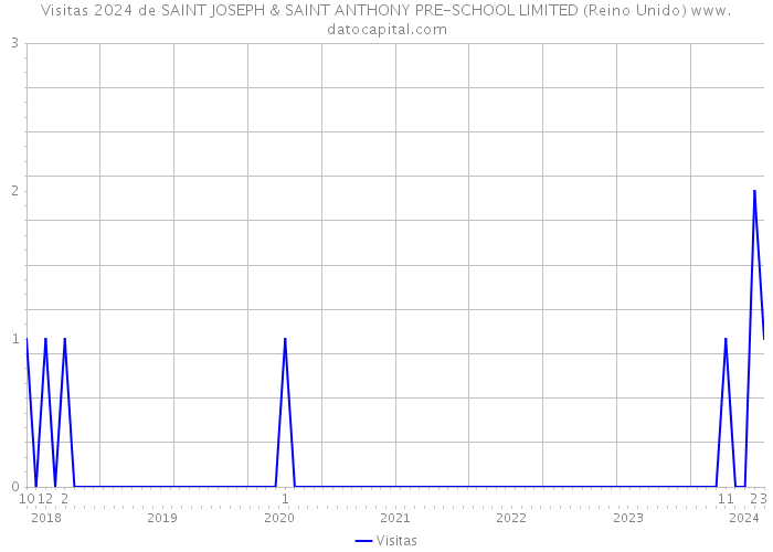 Visitas 2024 de SAINT JOSEPH & SAINT ANTHONY PRE-SCHOOL LIMITED (Reino Unido) 