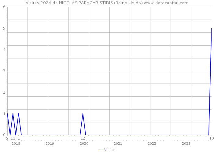 Visitas 2024 de NICOLAS PAPACHRISTIDIS (Reino Unido) 