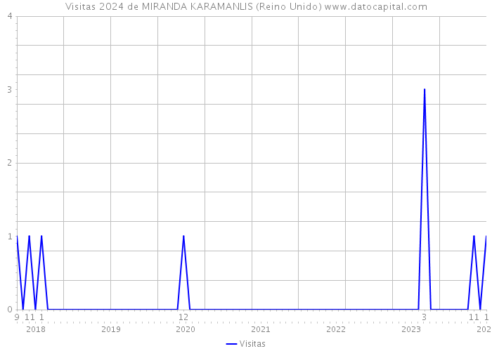 Visitas 2024 de MIRANDA KARAMANLIS (Reino Unido) 