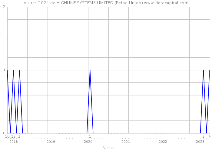 Visitas 2024 de HIGHLINE SYSTEMS LIMITED (Reino Unido) 