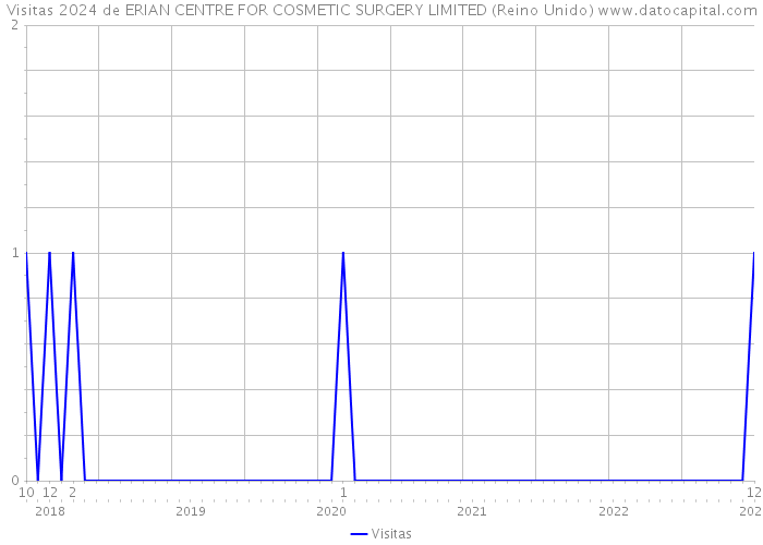 Visitas 2024 de ERIAN CENTRE FOR COSMETIC SURGERY LIMITED (Reino Unido) 