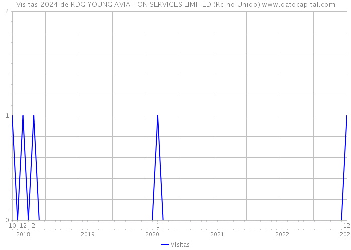 Visitas 2024 de RDG YOUNG AVIATION SERVICES LIMITED (Reino Unido) 