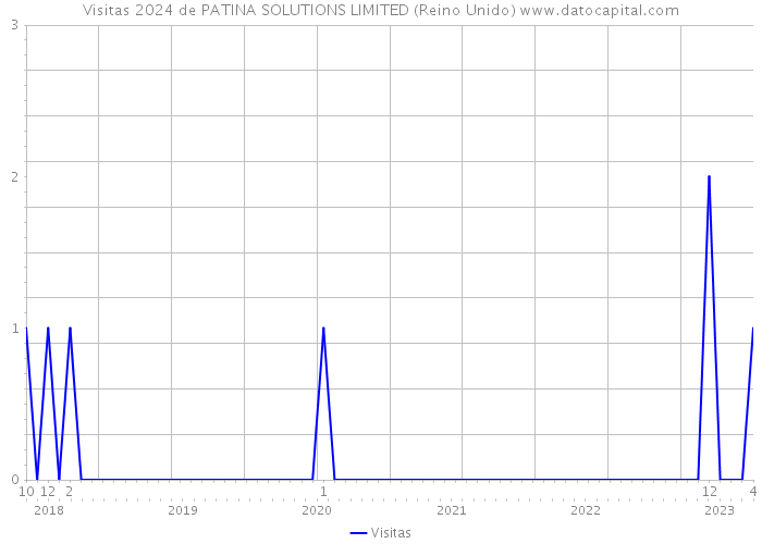 Visitas 2024 de PATINA SOLUTIONS LIMITED (Reino Unido) 