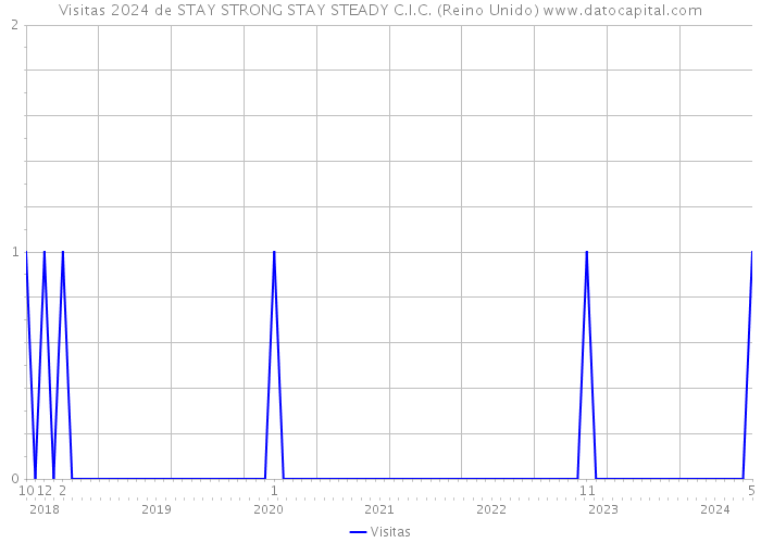 Visitas 2024 de STAY STRONG STAY STEADY C.I.C. (Reino Unido) 