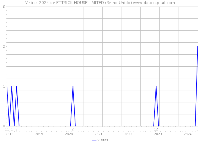 Visitas 2024 de ETTRICK HOUSE LIMITED (Reino Unido) 