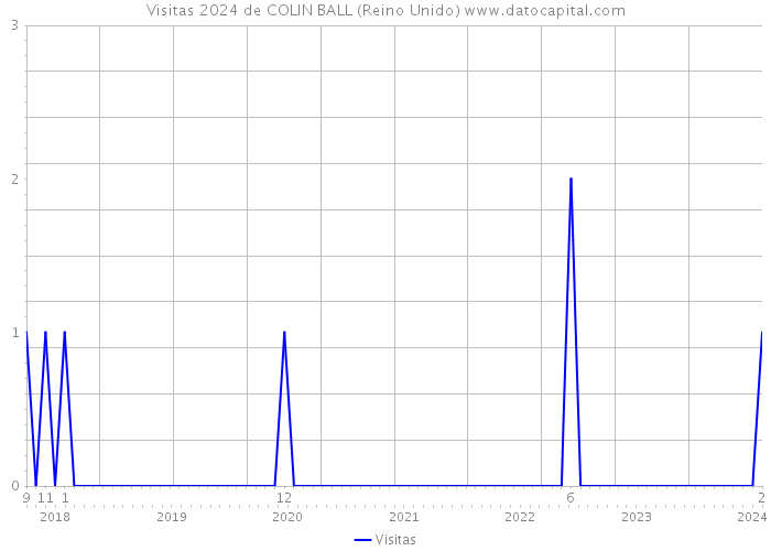 Visitas 2024 de COLIN BALL (Reino Unido) 