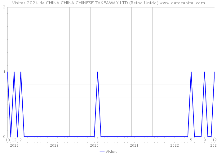 Visitas 2024 de CHINA CHINA CHINESE TAKEAWAY LTD (Reino Unido) 