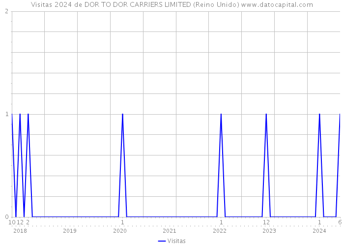 Visitas 2024 de DOR TO DOR CARRIERS LIMITED (Reino Unido) 