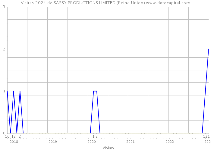 Visitas 2024 de SASSY PRODUCTIONS LIMITED (Reino Unido) 