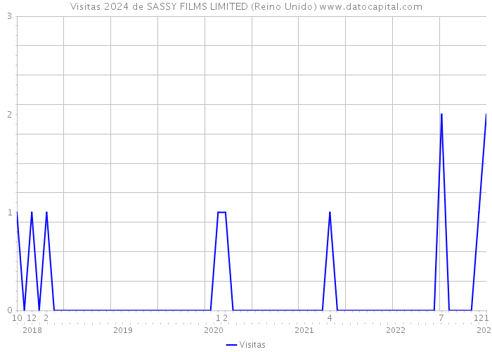 Visitas 2024 de SASSY FILMS LIMITED (Reino Unido) 