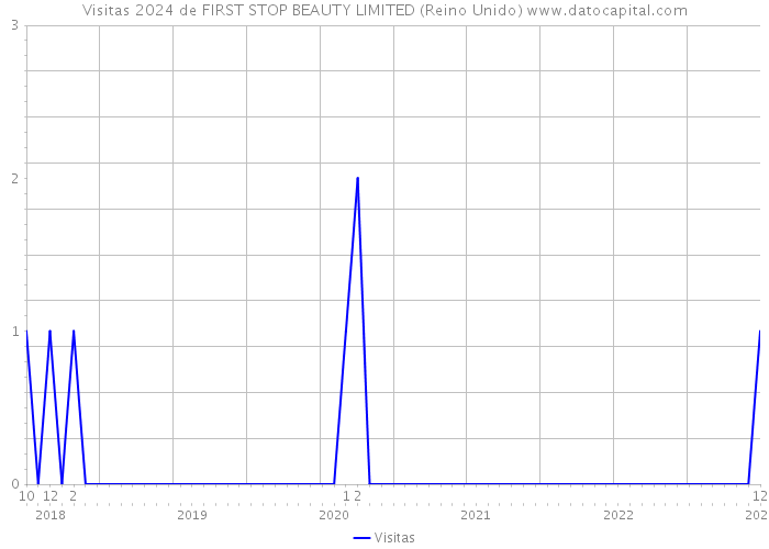 Visitas 2024 de FIRST STOP BEAUTY LIMITED (Reino Unido) 