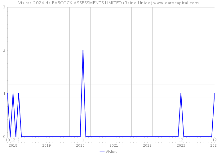 Visitas 2024 de BABCOCK ASSESSMENTS LIMITED (Reino Unido) 