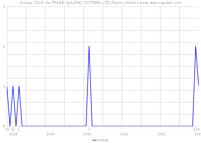 Visitas 2024 de TRADE GLAZING SYSTEMS LTD (Reino Unido) 