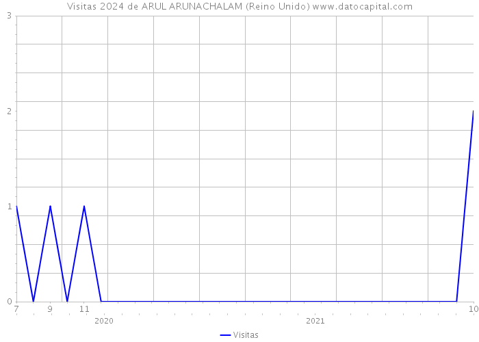 Visitas 2024 de ARUL ARUNACHALAM (Reino Unido) 