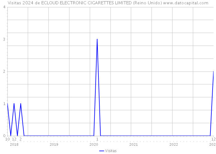 Visitas 2024 de ECLOUD ELECTRONIC CIGARETTES LIMITED (Reino Unido) 