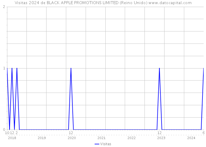 Visitas 2024 de BLACK APPLE PROMOTIONS LIMITED (Reino Unido) 