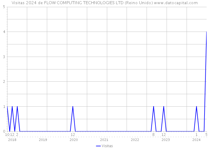 Visitas 2024 de FLOW COMPUTING TECHNOLOGIES LTD (Reino Unido) 