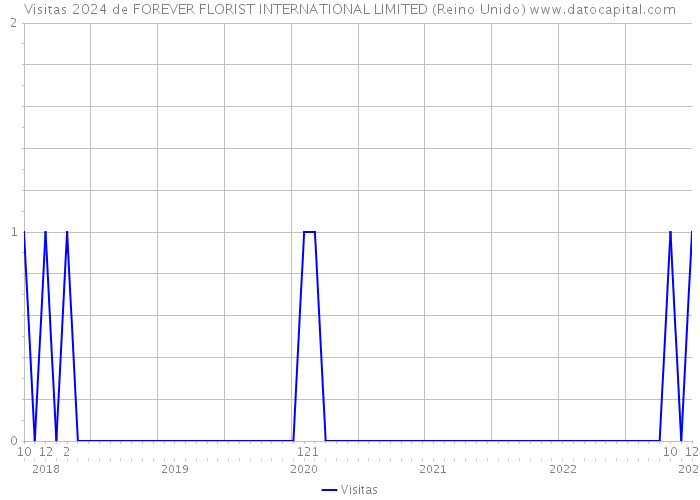 Visitas 2024 de FOREVER FLORIST INTERNATIONAL LIMITED (Reino Unido) 