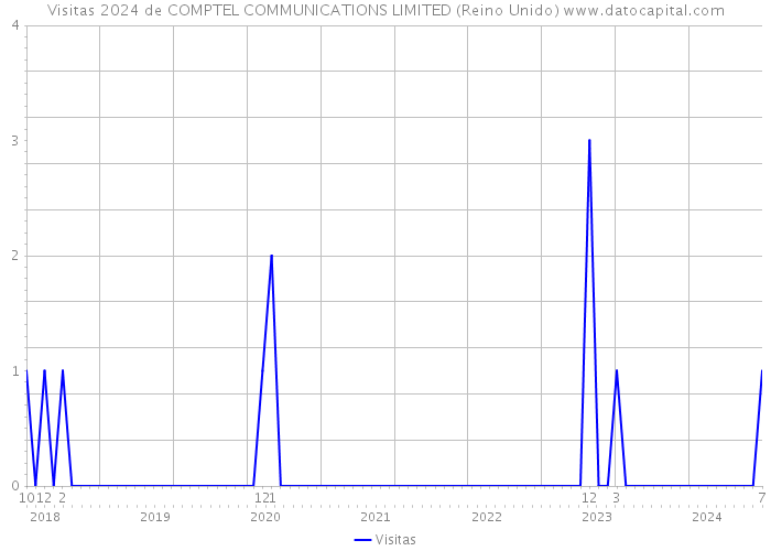 Visitas 2024 de COMPTEL COMMUNICATIONS LIMITED (Reino Unido) 